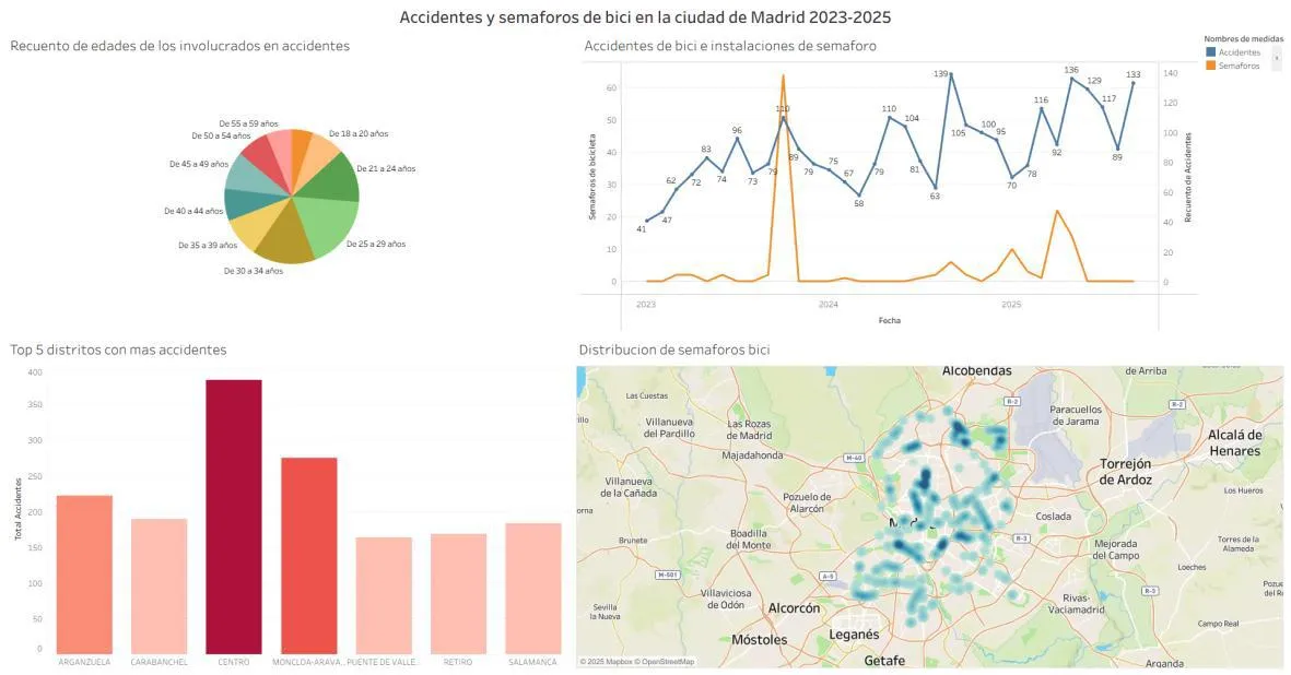 Accidentes de bici en Madrid (tableau)