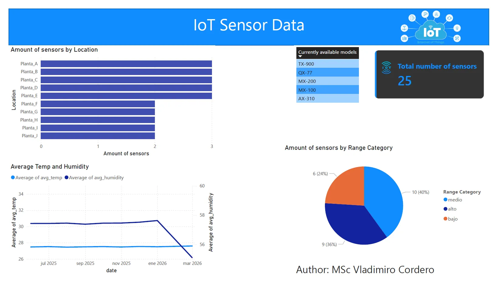 IoT Dashboard (Power BI)